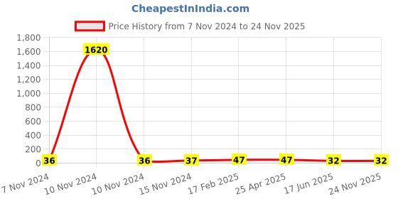 industrybuying.com Apl Apollo 2x1-1/2 Inch UPVC SCH 80 Reducer Bush UM0111021V apl apollo Price History Graph from 7 Nov 2024 to 23 Nov 2025