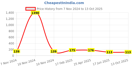 industrybuying.com Apl Apollo 2x1-1/2 Inch UPVC SCH 80 Reducer Tee UM0112021V apl apollo Price History Graph from 7 Nov 2024 to 13 Oct 2025