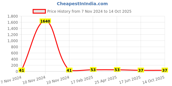 industrybuying.com Apl Apollo 2x1 Inch UPVC SCH 80 Reducer Bush UM01110201 apl apollo Price History Graph from 7 Nov 2024 to 13 Oct 2025