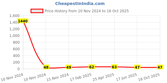industrybuying.com Apl Apollo 2x1 Inch UPVC SCH 80 Reducer Coupler UM01090201 apl apollo Price History Graph from 10 Nov 2024 to 16 Oct 2025