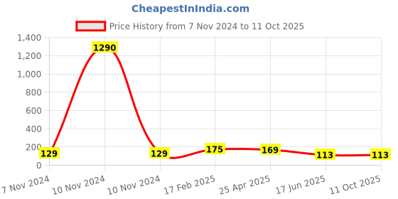 industrybuying.com Apl Apollo 2x1 Inch UPVC SCH 80 Reducer Tee UM01120201 apl apollo Price History Graph from 7 Nov 2024 to 11 Oct 2025