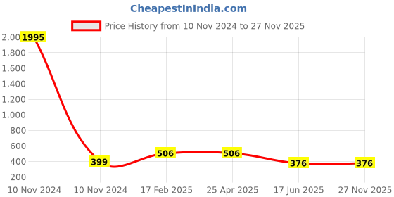 industrybuying.com Apl Apollo 2x2 Inch UPVC SCH 80 Brass FTA UM011402 apl apollo Price History Graph from 10 Nov 2024 to 27 Nov 2025