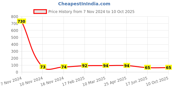 industrybuying.com APL Apollo 3-1/2 Inch, 90 mm SWR Solfit Bend PMN036503 apl apollo Price History Graph from 7 Nov 2024 to 9 Oct 2025