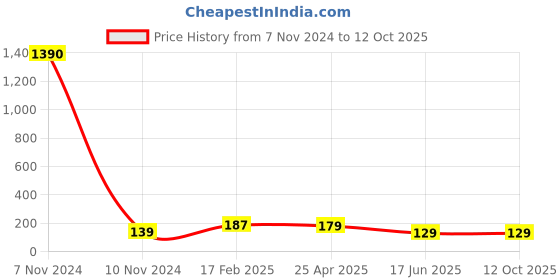industrybuying.com APL Apollo 3-1/2 Inch, 90 mm SWR Solfit Bend with Door PMN036403 apl apollo Price History Graph from 7 Nov 2024 to 8 Oct 2025