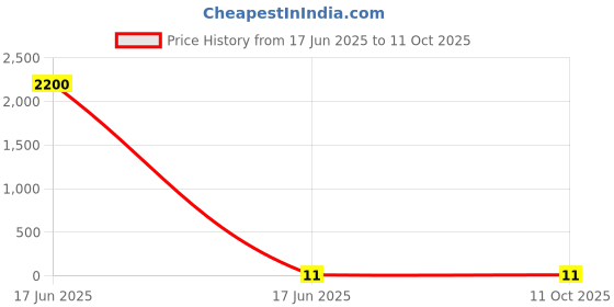 industrybuying.com APL Apollo 3 cm (1 Inch), 25 mm PVC Solfit Tee apl apollo Price History Graph from 17 Jun 2025 to 8 Oct 2025