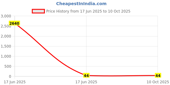 industrybuying.com APL Apollo 3 Inch, 80 mm PVC Solfit Tee apl apollo Price History Graph from 17 Jun 2025 to 9 Oct 2025