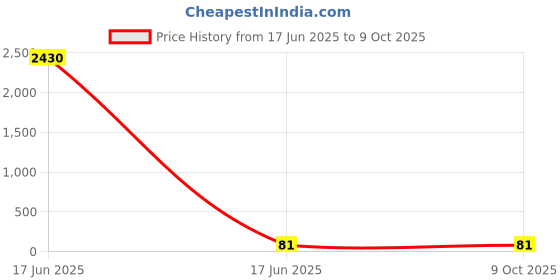 industrybuying.com APL Apollo 3 Inch, 80 mm SWR Ringfit Single Y PM03372V apl apollo Price History Graph from 17 Jun 2025 to 8 Oct 2025
