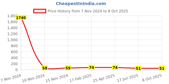industrybuying.com APL Apollo 3 Inch, 80 mm SWR Solfit Bend PMN03652V apl apollo Price History Graph from 7 Nov 2024 to 8 Oct 2025