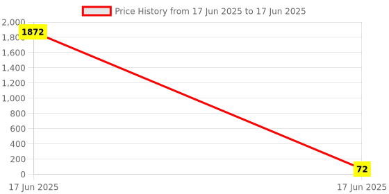 industrybuying.com APL Apollo 3 x 0.8 inch uPVC Plain Fitting Service Saddle, PM03152V0V apl apollo Price History Graph from 17 Jun 2025 to 17 Jun 2025