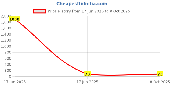 industrybuying.com APL Apollo 3 x 25.4 mm (1 Inch) uPVC Plain Fitting Service Saddle, PM03152V0W apl apollo Price History Graph from 17 Jun 2025 to 8 Oct 2025