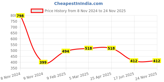 industrybuying.com APL Apollo 31.75 mm(1-1/4 Inch) CPVC Brass Threaded Fitting Female Adpator, CMN021801 apl apollo Price History Graph from 8 Nov 2024 to 23 Nov 2025