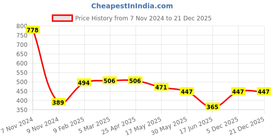 industrybuying.com APL Apollo 31.75 mm(1-1/4 Inch) CPVC Brass Threaded Fitting Male Adaptor, CMN02161U apl apollo Price History Graph from 7 Nov 2024 to 21 Dec 2025