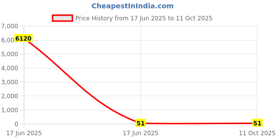 industrybuying.com APL Apollo 31.75 mm(1-1/4 Inch) CPVC Plain Fitting Elbow 45, CMN02281U apl apollo Price History Graph from 17 Jun 2025 to 11 Oct 2025