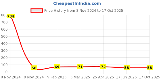 industrybuying.com APL Apollo 31.75 mm(1-1/4 Inch) CPVC Plain Fitting Elbow 90, CMN02031U apl apollo Price History Graph from 8 Nov 2024 to 16 Oct 2025