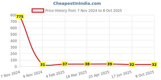 industrybuying.com APL Apollo 31.75 mm(1-1/4 Inch) CPVC Plain Fitting End Cap, CMN02021U apl apollo Price History Graph from 7 Nov 2024 to 7 Oct 2025