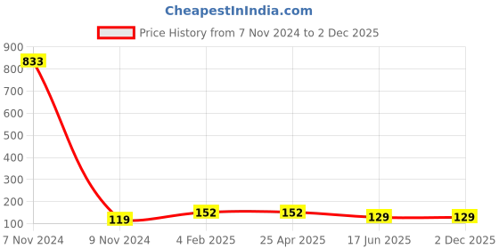 industrybuying.com APL Apollo 31.75 mm(1-1/4 Inch) CPVC Plain Fitting Tank Connector, CMN02091U apl apollo Price History Graph from 7 Nov 2024 to 2 Dec 2025