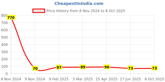 industrybuying.com APL Apollo 31.75 mm(1-1/4 Inch) CPVC Plain Fitting Tee, CMN02041U apl apollo Price History Graph from 8 Nov 2024 to 7 Oct 2025