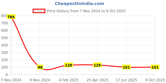 industrybuying.com APL Apollo 31.75 mm(1-1/4 Inch) CPVC Plain Fitting Union, CMN02111U apl apollo Price History Graph from 7 Nov 2024 to 9 Oct 2025
