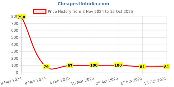 industrybuying.com APL Apollo 31.75 mm(1-1/4 Inch) CPVC Plastic Threaded Fitting Female Adaptor, CMN02101U apl apollo Price History Graph from 8 Nov 2024 to 13 Oct 2025