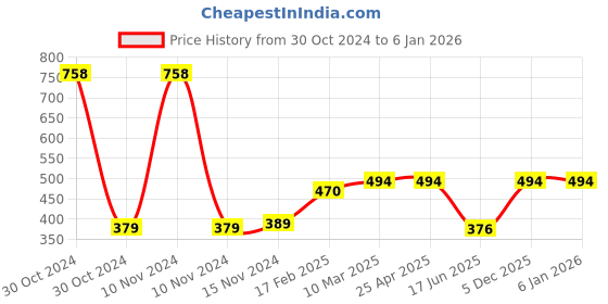 industrybuying.com Apl Apollo 31.75 mm(1-1/4 Inch) CPVC SDR 11 Brass Elbow CM02201U apl apollo Price History Graph from 30 Oct 2024 to 4 Jan 2026