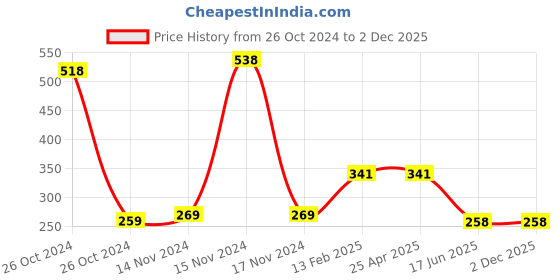 industrybuying.com Apl Apollo 31.75 mm(1-1/4 Inch) CPVC SDR 11 Brass Tee CM02221U apl apollo Price History Graph from 26 Oct 2024 to 2 Dec 2025