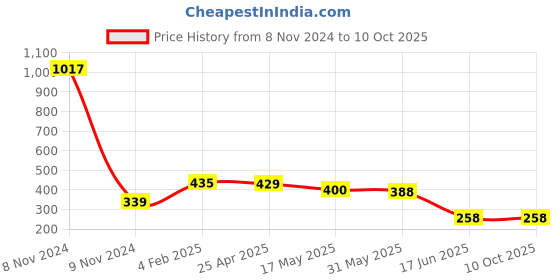 industrybuying.com APL Apollo 31.75 mm(1-1/4 Inch) uPVC Plain Fitting Ball Valve, UMN01221U apl apollo Price History Graph from 8 Nov 2024 to 7 Oct 2025