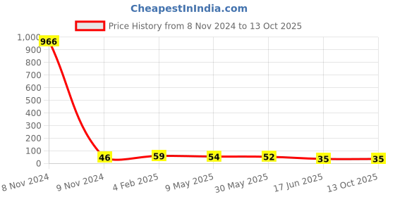 industrybuying.com APL Apollo 31.75 mm(1-1/4 Inch) uPVC Plain Fitting Elbow 90, UM01011U apl apollo Price History Graph from 8 Nov 2024 to 13 Oct 2025