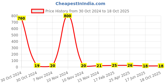 industrybuying.com Apl Apollo 31.75 mm(1-1/4 Inch) UPVC SCH 80 End Cap UM01041U apl apollo Price History Graph from 30 Oct 2024 to 17 Oct 2025