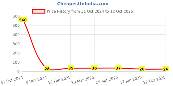 industrybuying.com Apl Apollo 31.75 mm(1-1/4 Inch) UPVC SCH 80 FTA UM01071U apl apollo Price History Graph from 31 Oct 2024 to 12 Oct 2025