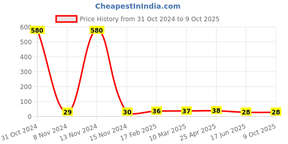industrybuying.com Apl Apollo 31.75 mm(1-1/4 Inch) UPVC SCH 80 MTA UM01061U apl apollo Price History Graph from 31 Oct 2024 to 8 Oct 2025