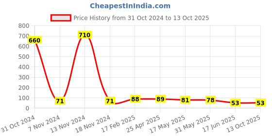 industrybuying.com Apl Apollo 31.75 mm(1-1/4 Inch) UPVC SCH 80 Short Tank Connector UM01171U apl apollo Price History Graph from 31 Oct 2024 to 12 Oct 2025