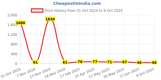 industrybuying.com Apl Apollo 31.75 mm(1-1/4 Inch) UPVC SCH 80 Tee UM01031U apl apollo Price History Graph from 31 Oct 2024 to 9 Oct 2025