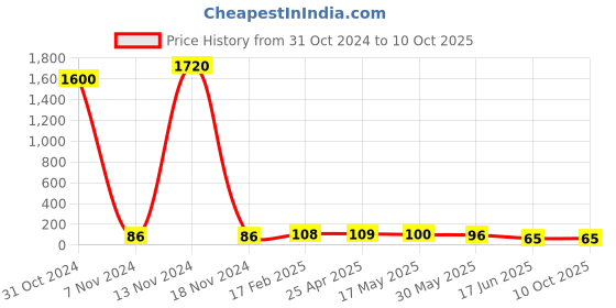 industrybuying.com Apl Apollo 31.75 mm(1-1/4 Inch) UPVC SCH 80 Union UM01081U apl apollo Price History Graph from 31 Oct 2024 to 10 Oct 2025