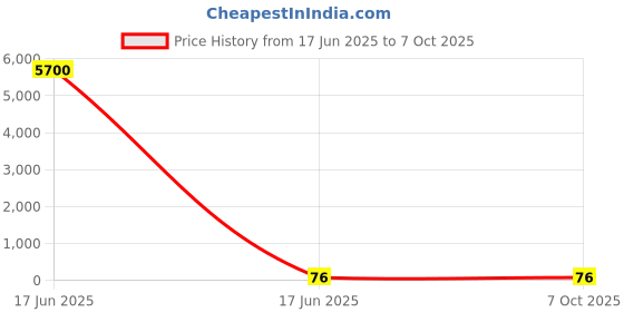 industrybuying.com APL Apollo 3.17x2.5 cm CPVC Plain Fitting Reducing Tee, CMN02071U01 apl apollo Price History Graph from 17 Jun 2025 to 7 Oct 2025