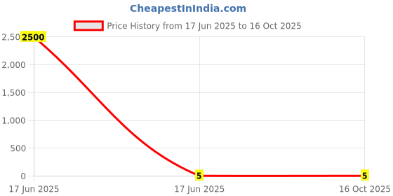 industrybuying.com APL Apollo 3/4 Inch, 20 mm PVC Solfit Elbow 90° apl apollo Price History Graph from 17 Jun 2025 to 16 Oct 2025