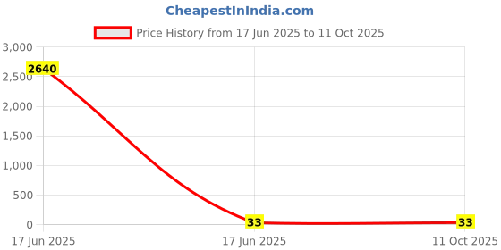 industrybuying.com APL Apollo 3/4 Inch, 20 mm PVC Solfit Tee PMN03042V apl apollo Price History Graph from 17 Jun 2025 to 11 Oct 2025