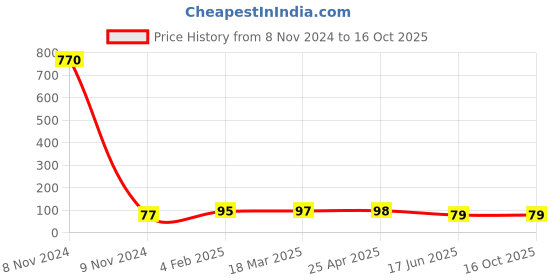 industrybuying.com APL Apollo 3/4 x 1/2 inch CPVC Brass Threaded Fitting Reducing Male Adaptor, CMN02170W0V apl apollo Price History Graph from 8 Nov 2024 to 16 Oct 2025