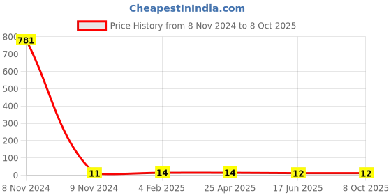 industrybuying.com APL Apollo 3/4 x 1/2 inch CPVC Plain Fitting Reducing Bush, CMN02060W0V apl apollo Price History Graph from 8 Nov 2024 to 7 Oct 2025