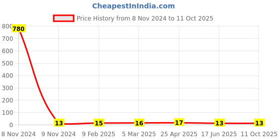 industrybuying.com APL Apollo 3/4 x 1/2 inch CPVC Plain Fitting Reducing Coupler, CMN02050W0V apl apollo Price History Graph from 8 Nov 2024 to 11 Oct 2025