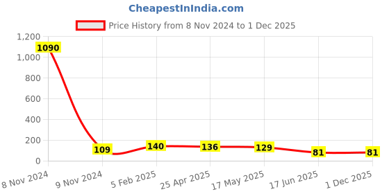 industrybuying.com APL Apollo 3/4 x1/2 inch uPVC Brass Threaded Fitting Female Tee, UMN01150W0V apl apollo Price History Graph from 8 Nov 2024 to 30 Nov 2025