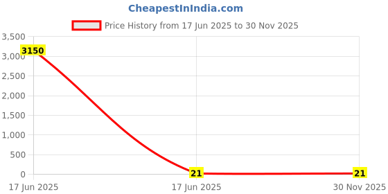 industrybuying.com APL Apollo 3/4x1/2 Inch, 20x15 mm PVC Solfit Elbow 90 PMN03022V apl apollo Price History Graph from 17 Jun 2025 to 30 Nov 2025
