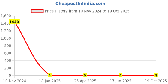 industrybuying.com Apl Apollo 3/4x1/2 Inch UPVC SCH 80 Reducer Bush apl apollo Price History Graph from 10 Nov 2024 to 17 Oct 2025