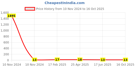 industrybuying.com Apl Apollo 3/4x1/2 Inch UPVC SCH 80 Reducer Coupler UM01090W0V apl apollo Price History Graph from 10 Nov 2024 to 15 Oct 2025