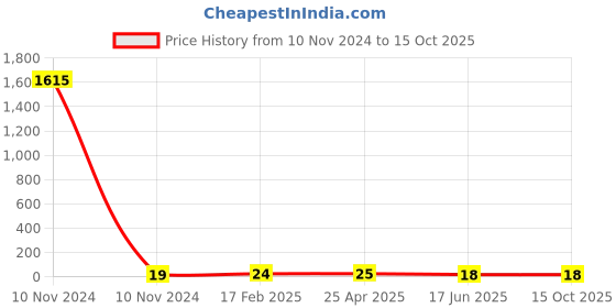 industrybuying.com Apl Apollo 3/4x1/2 Inch UPVC SCH 80 Reducer Elbow UM01100W0V apl apollo Price History Graph from 10 Nov 2024 to 13 Oct 2025