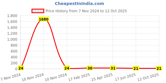 industrybuying.com Apl Apollo 3/4x1/2 Inch UPVC SCH 80 Reducer Tee UM01120W0V apl apollo Price History Graph from 7 Nov 2024 to 12 Oct 2025