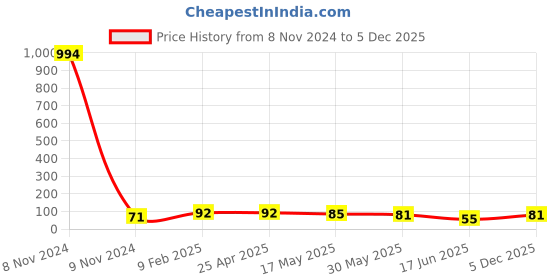 industrybuying.com APL Apollo 3.5 inch uPVC Plain Fitting Coupler 6 Kg, PMN32803 apl apollo Price History Graph from 8 Nov 2024 to 4 Dec 2025