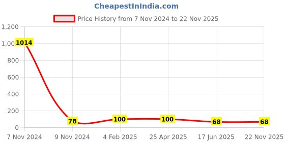 industrybuying.com APL Apollo 3.5 inch uPVC Plain Fitting Elbow PN6 ISI, PMN03032V apl apollo Price History Graph from 7 Nov 2024 to 22 Nov 2025