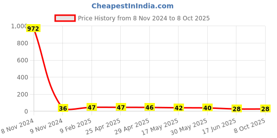 industrybuying.com APL Apollo 3.5 inch uPVC Plain Fitting End Cap PN4, PMN32103 apl apollo Price History Graph from 8 Nov 2024 to 7 Oct 2025