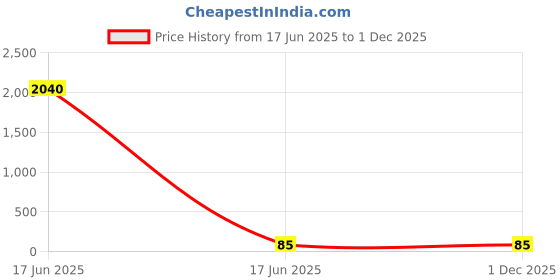 industrybuying.com APL Apollo 3.5 x 1.25 inch uPVC Plain Fitting Service Saddle, PM03150301 apl apollo Price History Graph from 17 Jun 2025 to 30 Nov 2025
