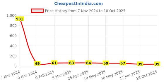 industrybuying.com APL Apollo 3.5 x 2.5 inch uPVC Plain Fitting Reducing Coupler, PMN3080302 apl apollo Price History Graph from 7 Nov 2024 to 18 Oct 2025